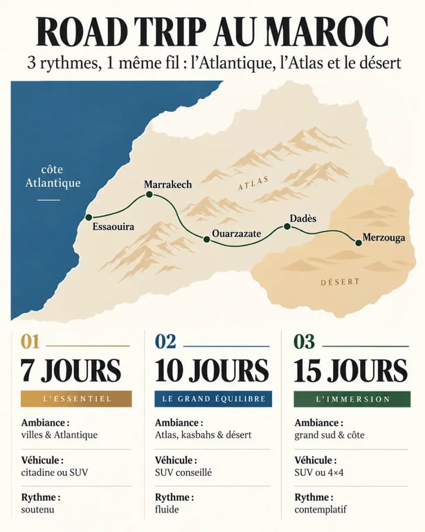 Infographie des itinéraires de road trip Maroc selon 7, 10 ou 15 jours