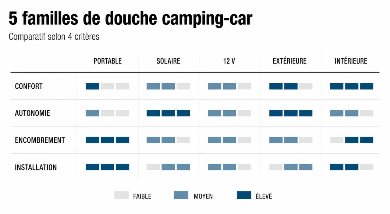 Douche camping car : comparatif des solutions portable, solaire, 12 V, extérieure et intérieure