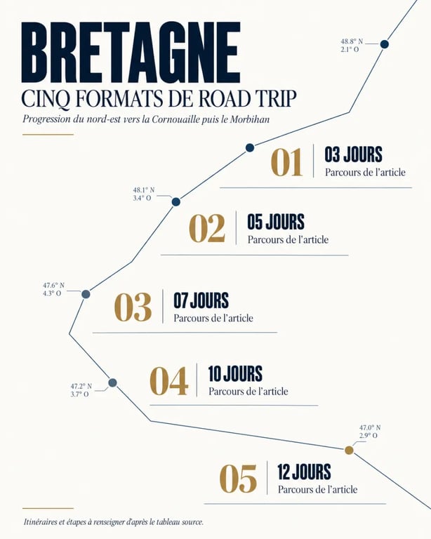 Infographie des itinéraires de road trip Bretagne de 3 à 12 jours