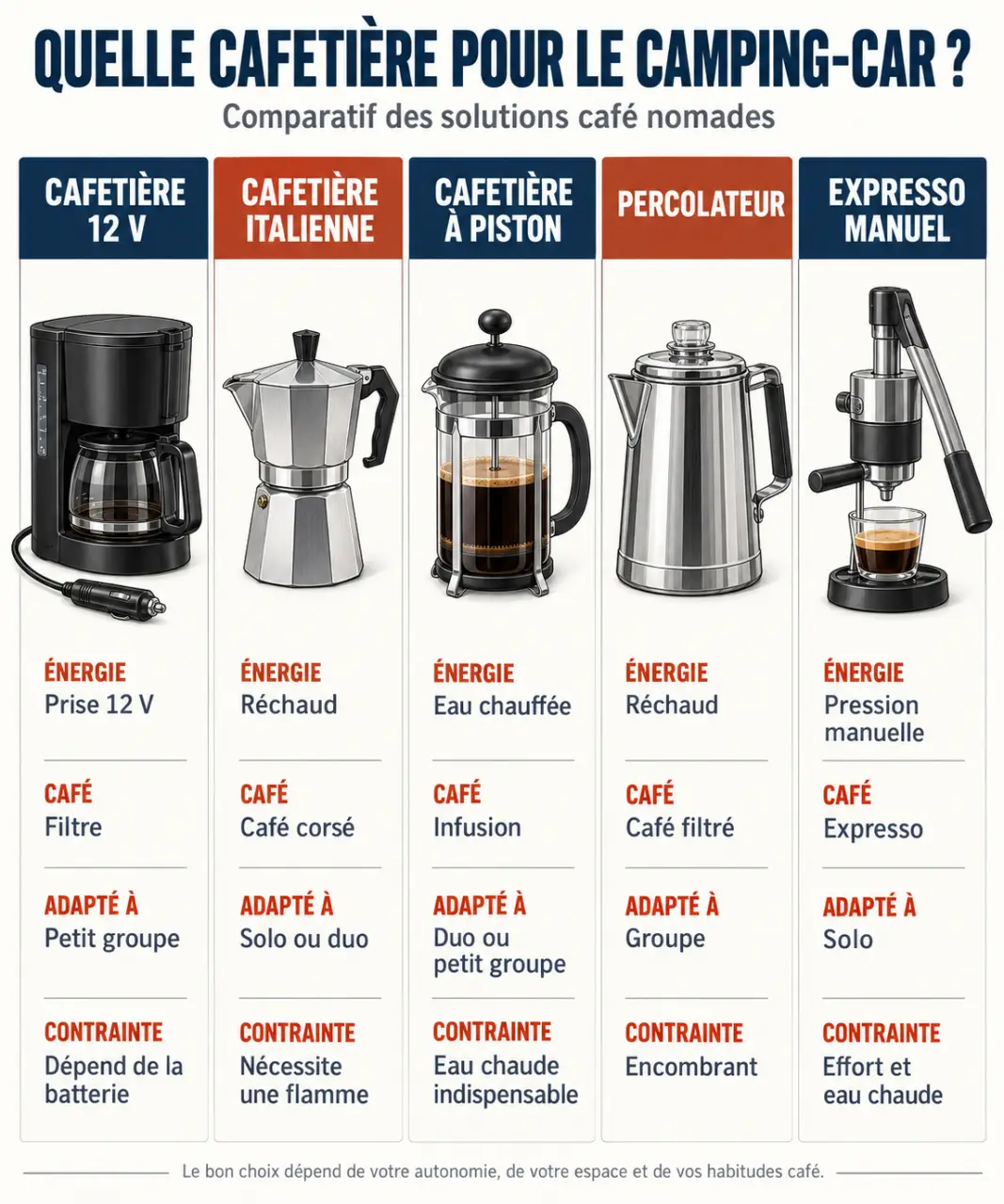 Infographie comparative des solutions de cafetière camping-car selon l’énergie, la capacité et l’usage